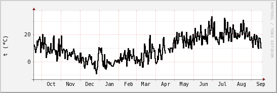 wykres przebiegu zmian windchill temp.