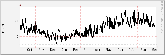 wykres przebiegu zmian windchill temp.