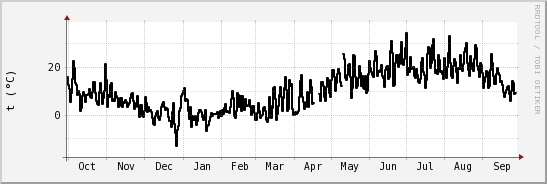 wykres przebiegu zmian windchill temp.