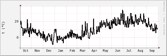 wykres przebiegu zmian windchill temp.