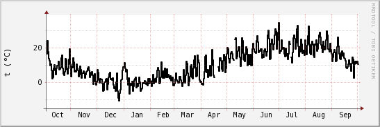wykres przebiegu zmian windchill temp.