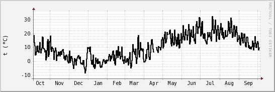 wykres przebiegu zmian windchill temp.