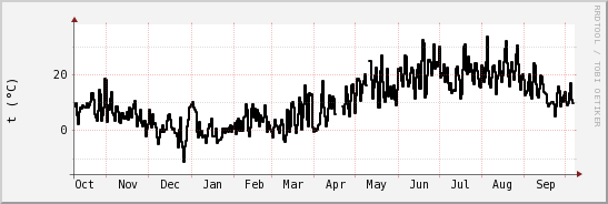 wykres przebiegu zmian windchill temp.