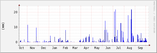 wykres przebiegu zmian opad