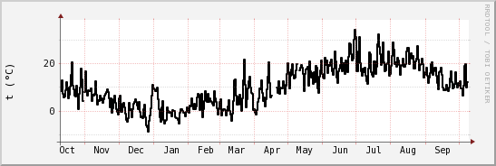 wykres przebiegu zmian windchill temp.