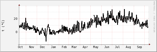 wykres przebiegu zmian windchill temp.