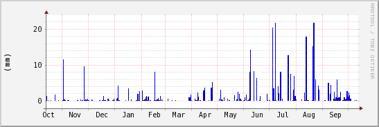 wykres przebiegu zmian opad