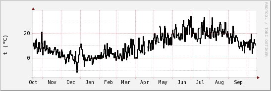 wykres przebiegu zmian windchill temp.