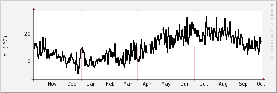 wykres przebiegu zmian windchill temp.