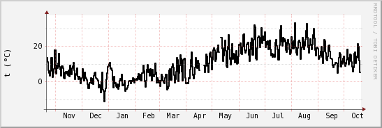 wykres przebiegu zmian windchill temp.