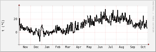 wykres przebiegu zmian windchill temp.