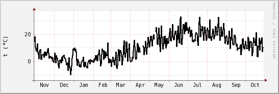 wykres przebiegu zmian windchill temp.