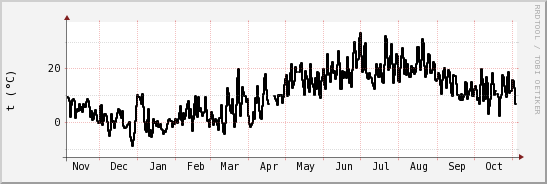 wykres przebiegu zmian windchill temp.