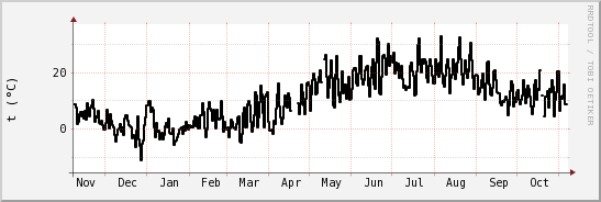 wykres przebiegu zmian windchill temp.