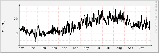 wykres przebiegu zmian windchill temp.