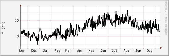 wykres przebiegu zmian windchill temp.