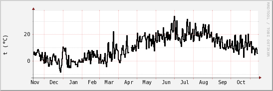 wykres przebiegu zmian windchill temp.