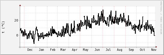 wykres przebiegu zmian windchill temp.