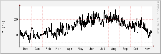 wykres przebiegu zmian windchill temp.