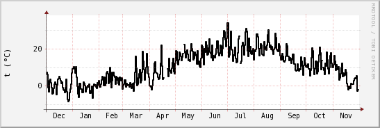 wykres przebiegu zmian windchill temp.