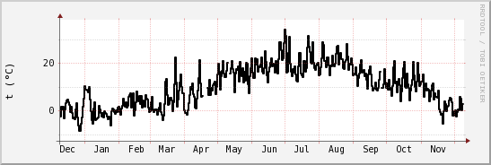 wykres przebiegu zmian windchill temp.