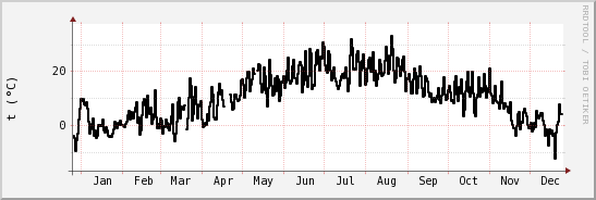 wykres przebiegu zmian windchill temp.