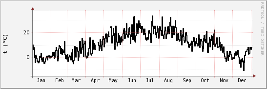 wykres przebiegu zmian windchill temp.