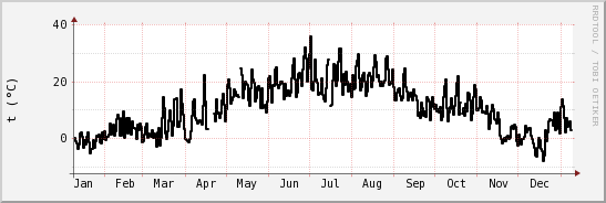 wykres przebiegu zmian windchill temp.