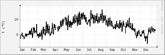 wykres przebiegu zmian windchill temp.