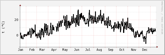 wykres przebiegu zmian windchill temp.