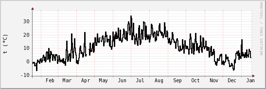 wykres przebiegu zmian windchill temp.