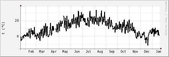 wykres przebiegu zmian windchill temp.