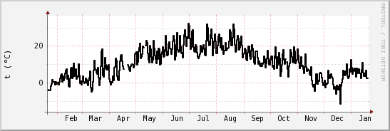wykres przebiegu zmian windchill temp.