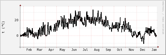 wykres przebiegu zmian windchill temp.