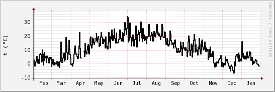 wykres przebiegu zmian windchill temp.