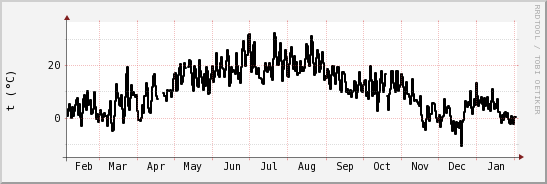 wykres przebiegu zmian windchill temp.