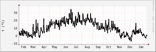 wykres przebiegu zmian windchill temp.