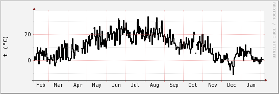 wykres przebiegu zmian windchill temp.