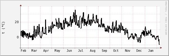 wykres przebiegu zmian windchill temp.