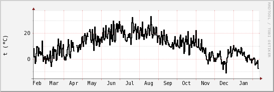 wykres przebiegu zmian windchill temp.