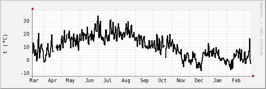 wykres przebiegu zmian windchill temp.