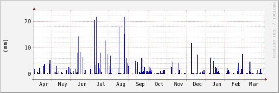 wykres przebiegu zmian opad