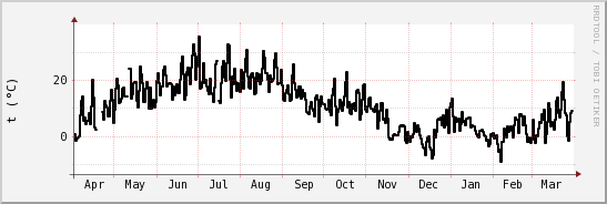 wykres przebiegu zmian windchill temp.