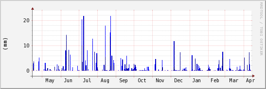 wykres przebiegu zmian opad