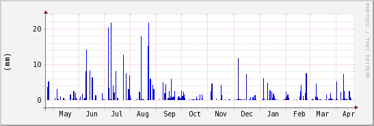 wykres przebiegu zmian opad
