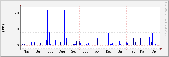 wykres przebiegu zmian opad