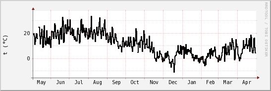 wykres przebiegu zmian windchill temp.