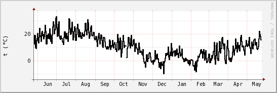 wykres przebiegu zmian windchill temp.