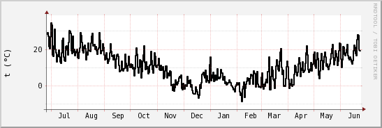 wykres przebiegu zmian windchill temp.