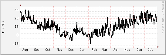 wykres przebiegu zmian windchill temp.